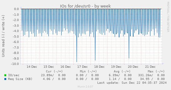 IOs for /dev/sr0