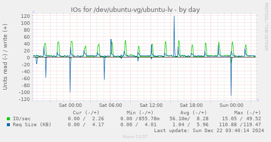 IOs for /dev/ubuntu-vg/ubuntu-lv