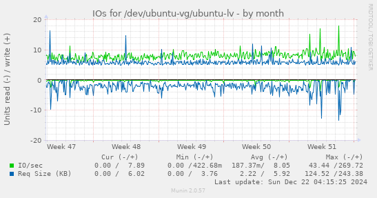 IOs for /dev/ubuntu-vg/ubuntu-lv