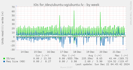 weekly graph