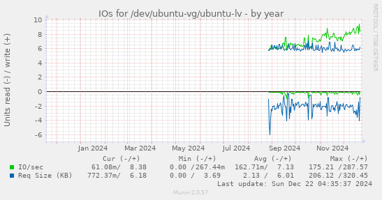 IOs for /dev/ubuntu-vg/ubuntu-lv