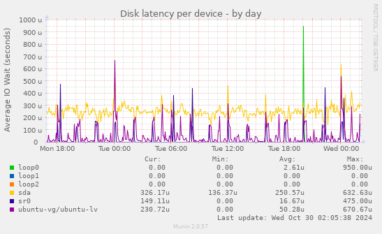 Disk latency per device