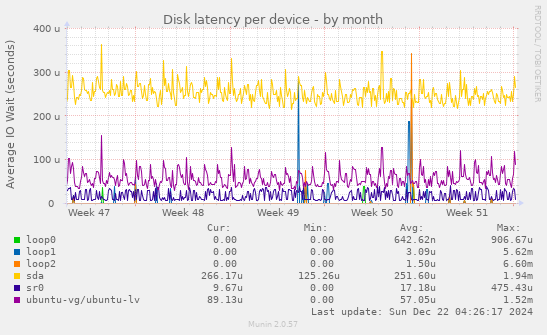 Disk latency per device