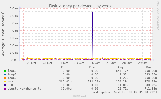 Disk latency per device