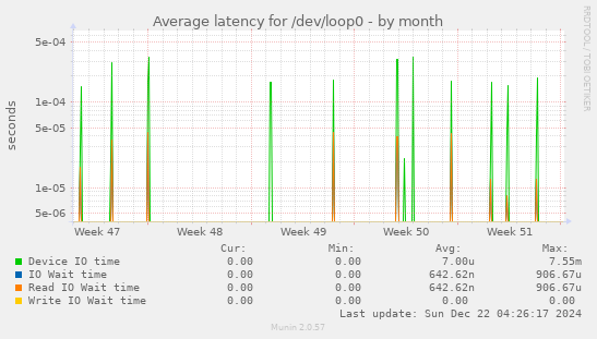 Average latency for /dev/loop0