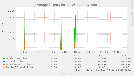 Average latency for /dev/loop0