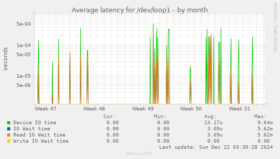 Average latency for /dev/loop1