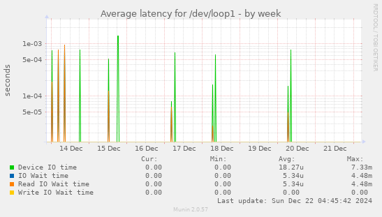 Average latency for /dev/loop1