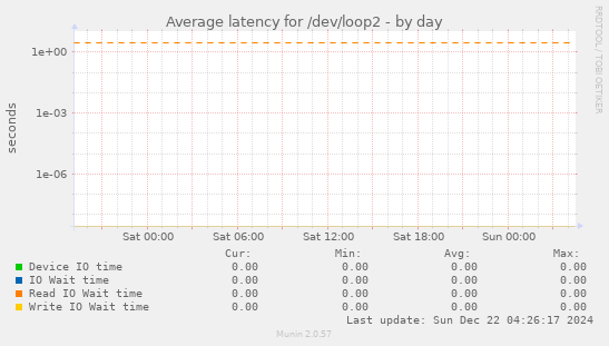 Average latency for /dev/loop2