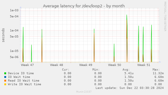 Average latency for /dev/loop2