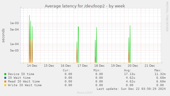 Average latency for /dev/loop2