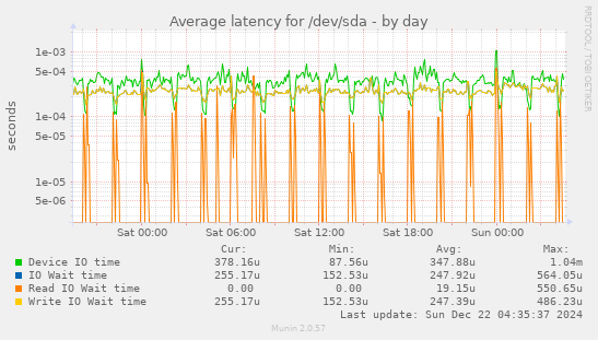 Average latency for /dev/sda