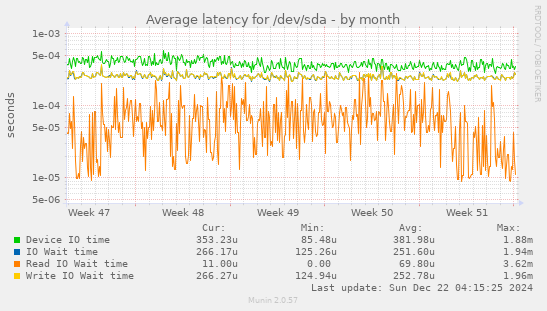 Average latency for /dev/sda