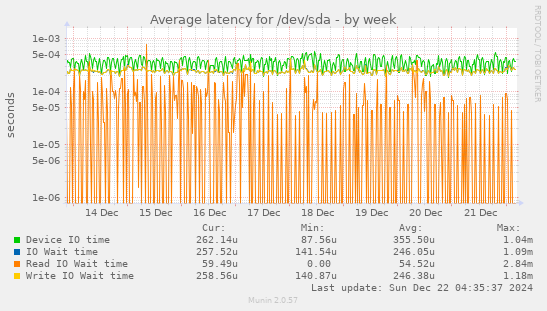 Average latency for /dev/sda