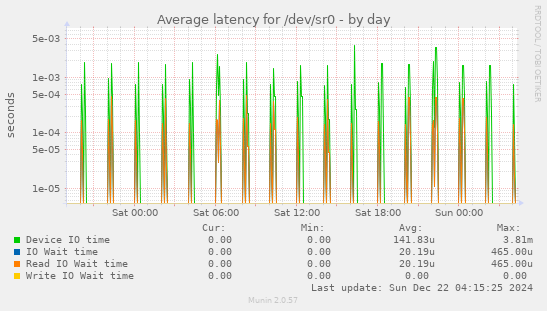 Average latency for /dev/sr0