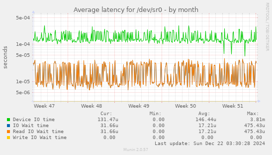 Average latency for /dev/sr0