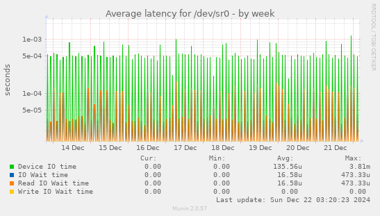 Average latency for /dev/sr0