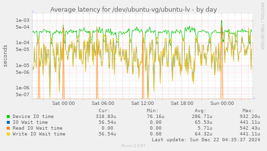 Average latency for /dev/ubuntu-vg/ubuntu-lv