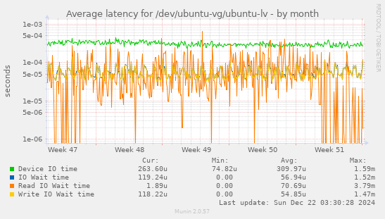 Average latency for /dev/ubuntu-vg/ubuntu-lv