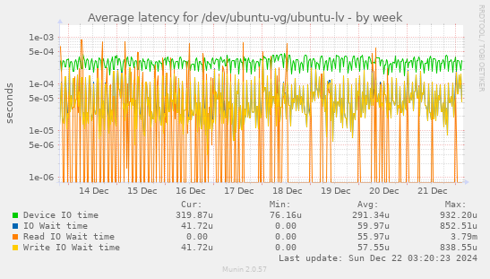 Average latency for /dev/ubuntu-vg/ubuntu-lv