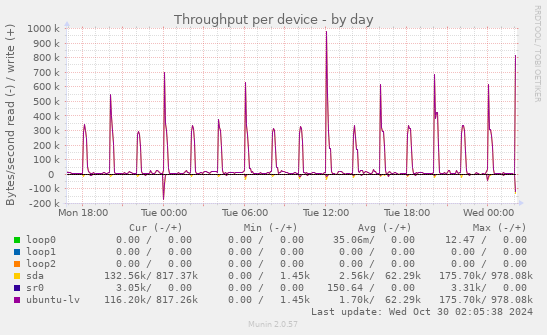 Throughput per device