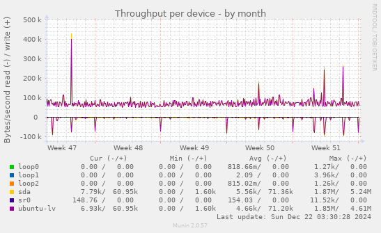 Throughput per device