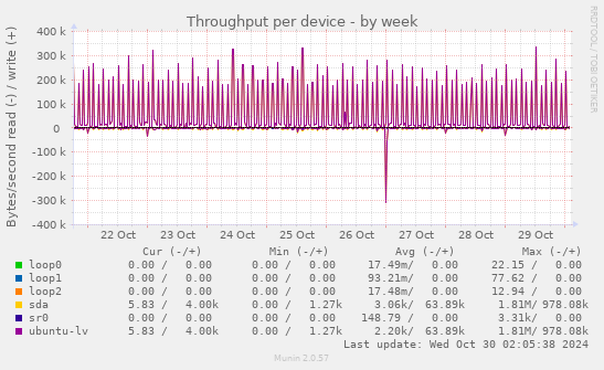 Throughput per device