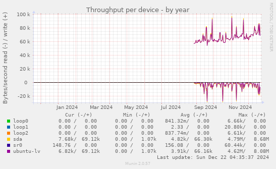 Throughput per device