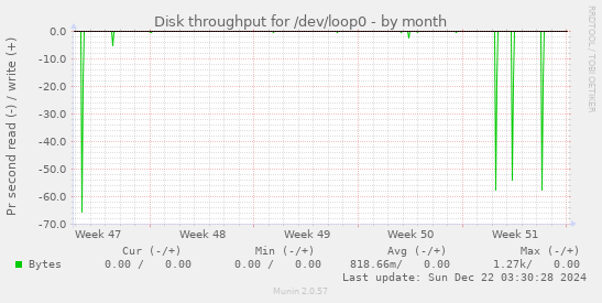 Disk throughput for /dev/loop0