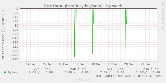 Disk throughput for /dev/loop0