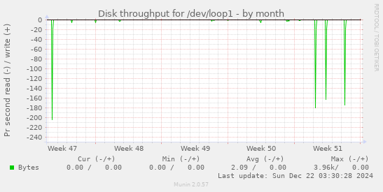 Disk throughput for /dev/loop1