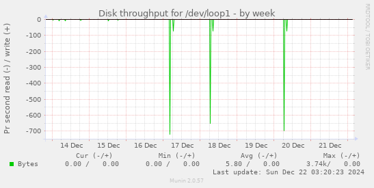 Disk throughput for /dev/loop1