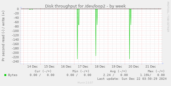 Disk throughput for /dev/loop2