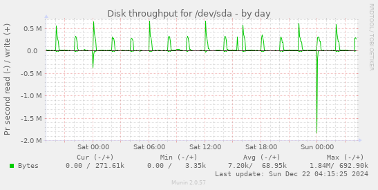 Disk throughput for /dev/sda