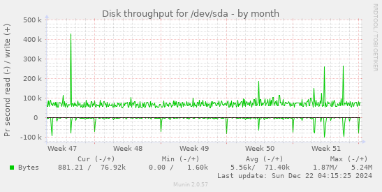 Disk throughput for /dev/sda