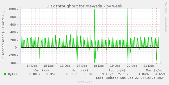 Disk throughput for /dev/sda