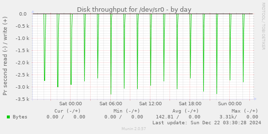 Disk throughput for /dev/sr0