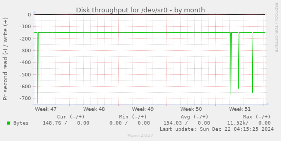 Disk throughput for /dev/sr0