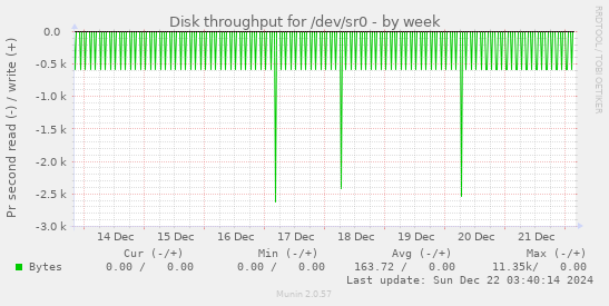 Disk throughput for /dev/sr0