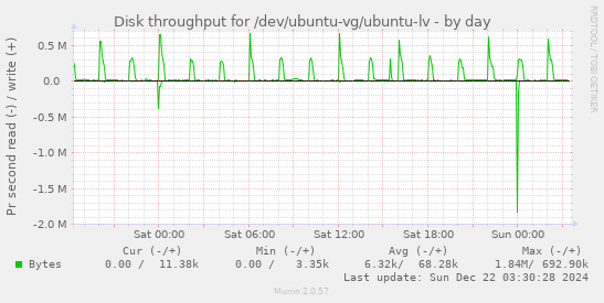 Disk throughput for /dev/ubuntu-vg/ubuntu-lv