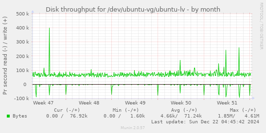 Disk throughput for /dev/ubuntu-vg/ubuntu-lv