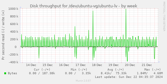 Disk throughput for /dev/ubuntu-vg/ubuntu-lv