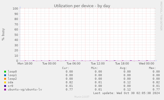 Utilization per device