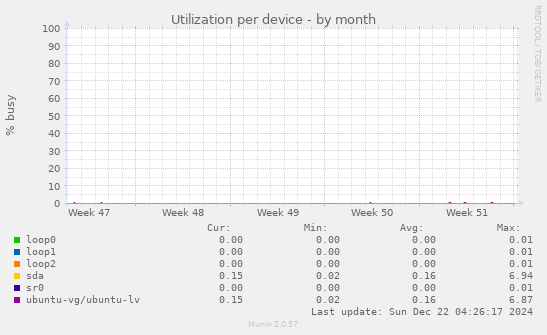 Utilization per device