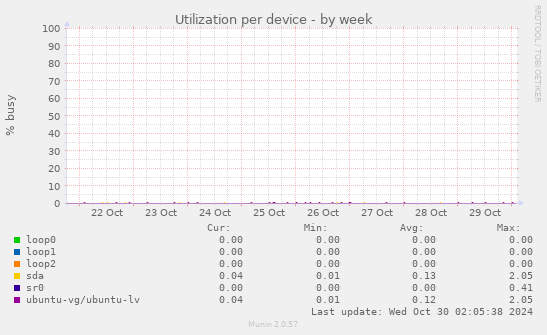 Utilization per device