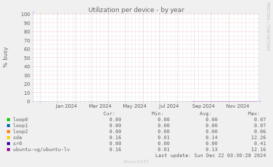 Utilization per device