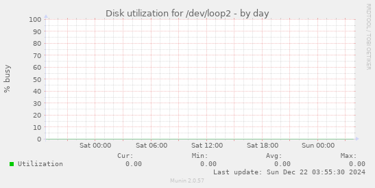 Disk utilization for /dev/loop2