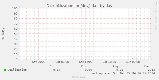 Disk utilization for /dev/sda