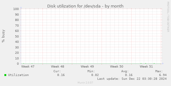 Disk utilization for /dev/sda