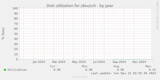 Disk utilization for /dev/sr0